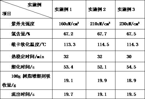 Preparation method of high-performance chlorinated polyvinyl chloride for injection molding