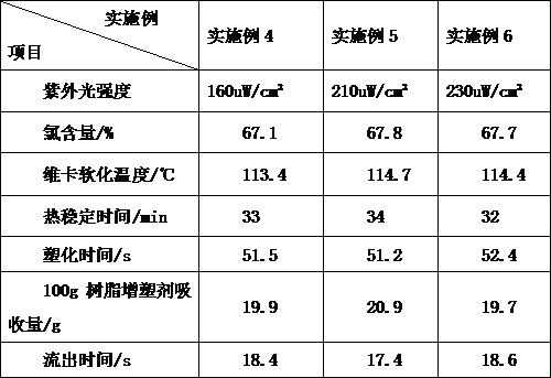 Preparation method of high-performance chlorinated polyvinyl chloride for injection molding