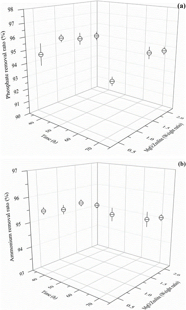 Synchronous denitrification and dephosphorization adsorbent as well as preparation method and application thereof