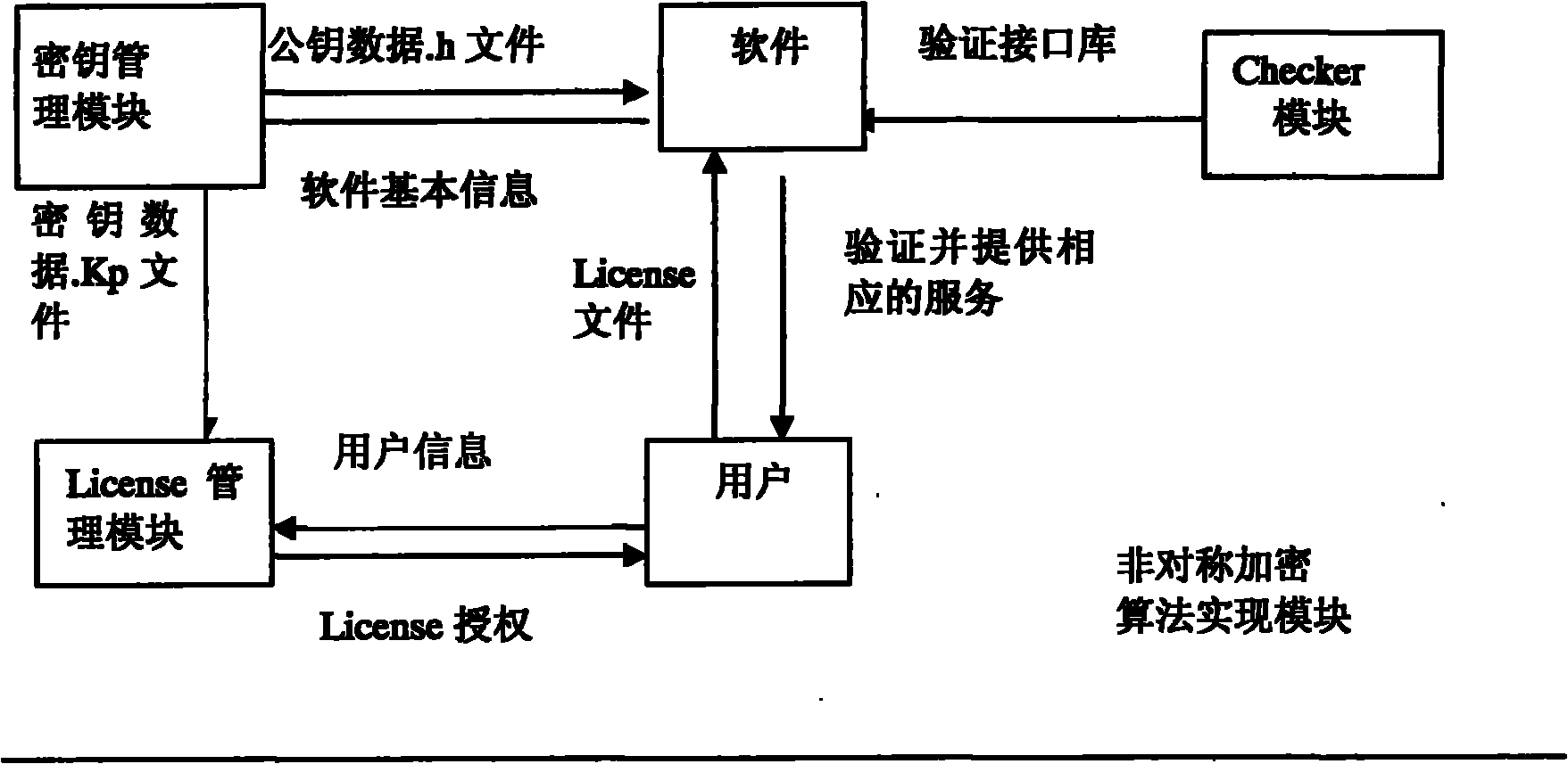 Method for utilizing Elagamal public key algorithm to generate software license code