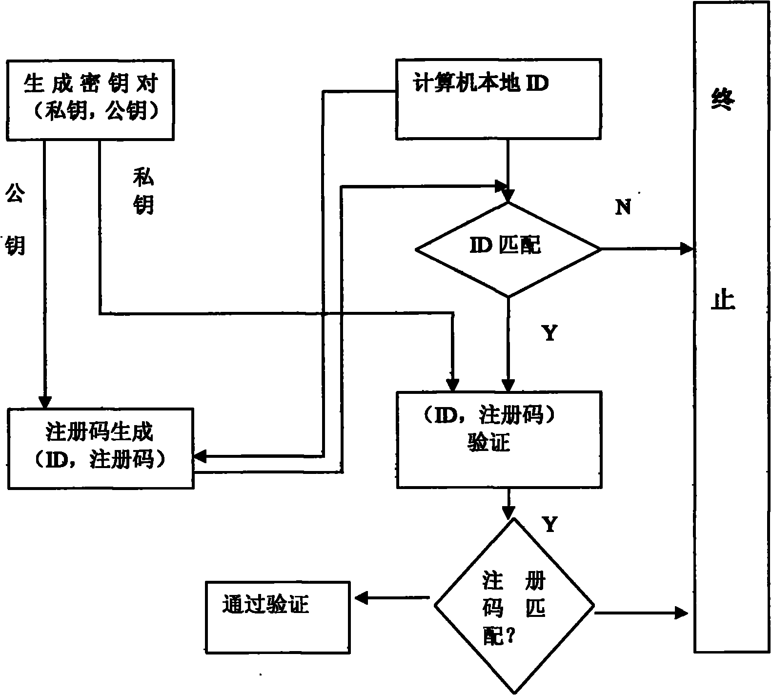 Method for utilizing Elagamal public key algorithm to generate software license code