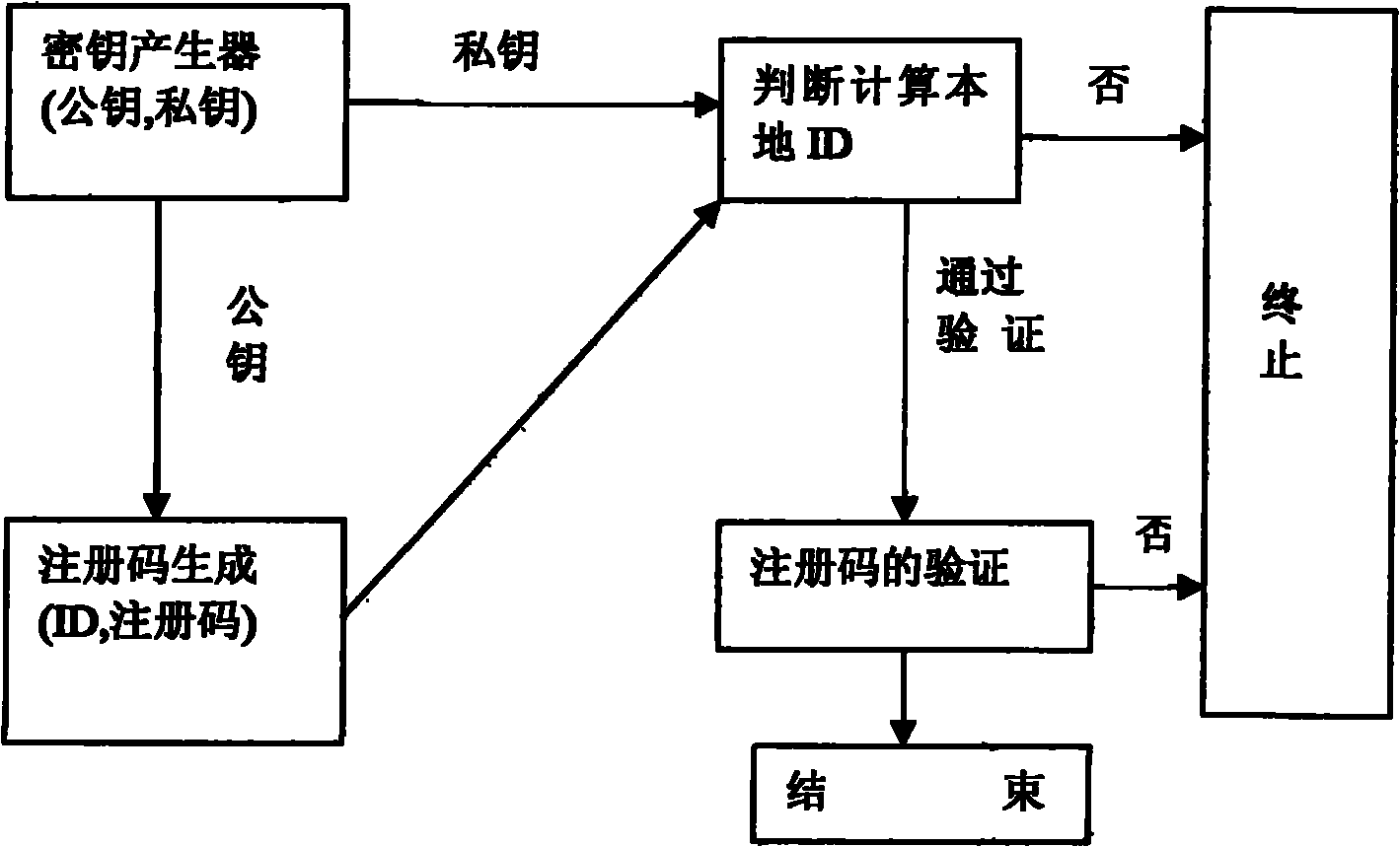 Method for utilizing Elagamal public key algorithm to generate software license code