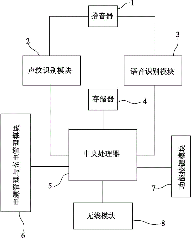 Intelligent home voice management system based on voiceprint recognition