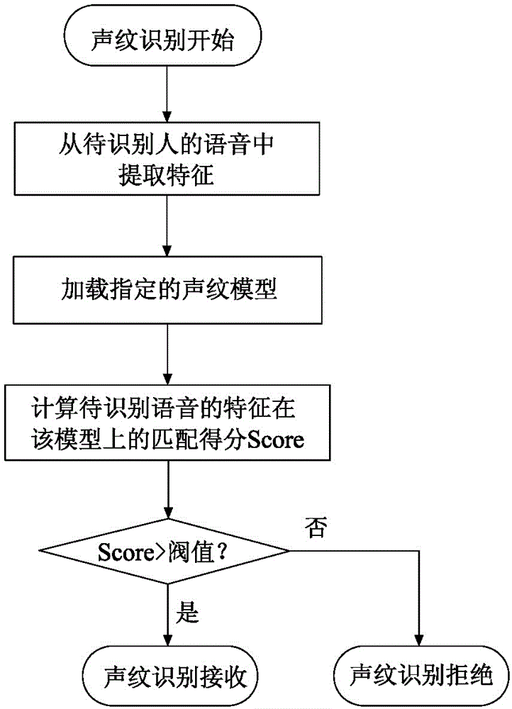 Intelligent home voice management system based on voiceprint recognition