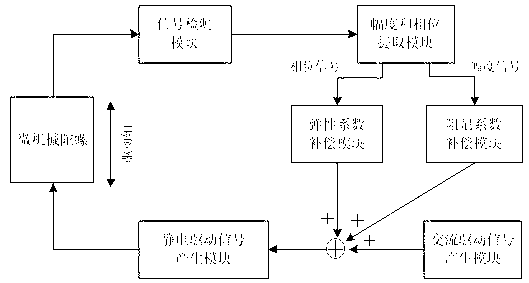 Micromechanical gyroscope drive method