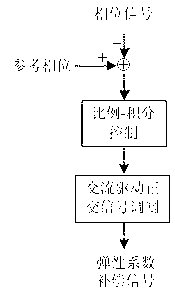 Micromechanical gyroscope drive method