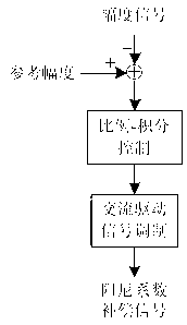 Micromechanical gyroscope drive method