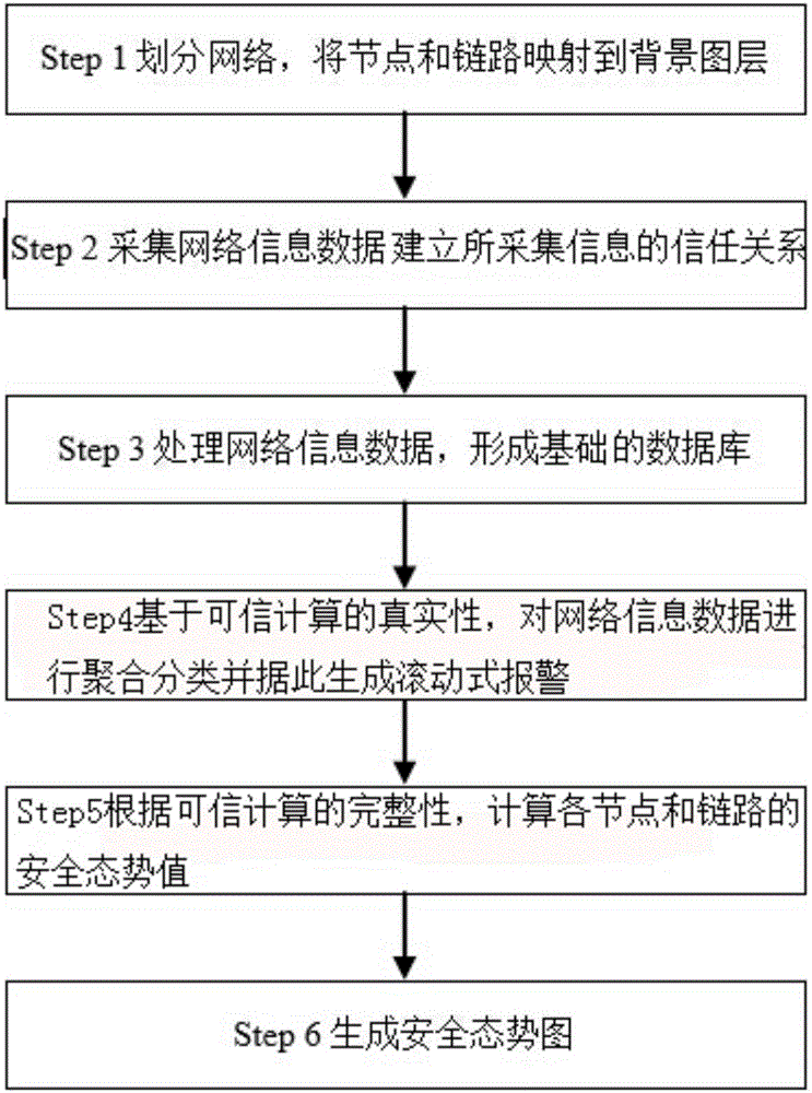 Method for generating big data security posture map based on trusted computing