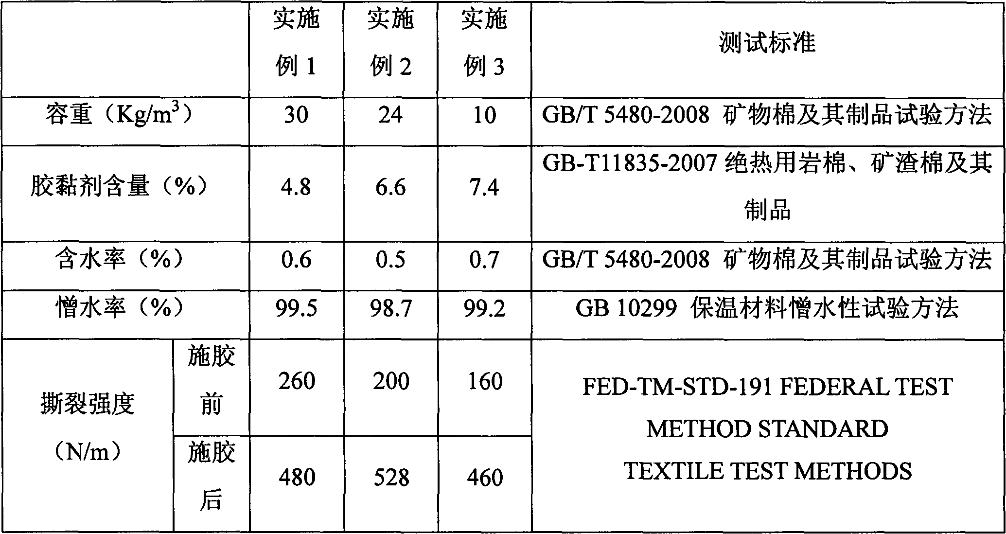 Hydrophobic type glass wool blanket and adhesive proportion thereof