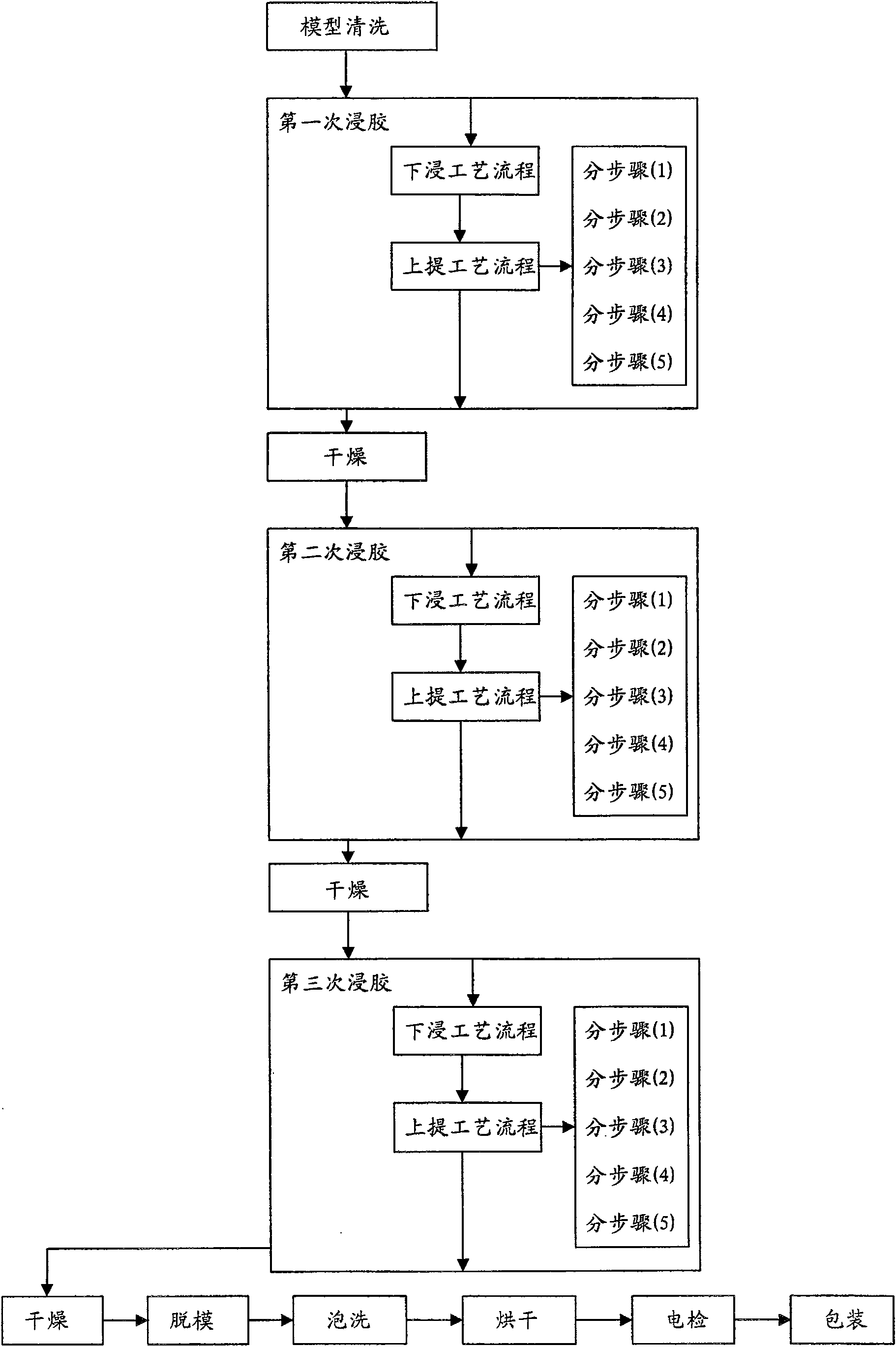 Impregnating technology for the condom production and impregnating equipment thereof