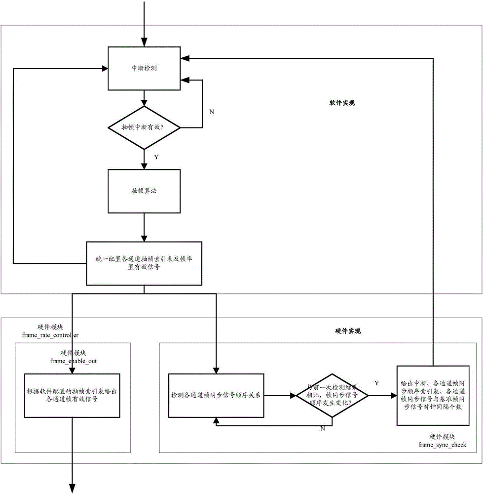 Frame-rate control method and device