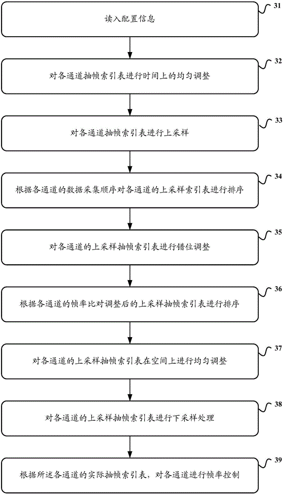 Frame-rate control method and device