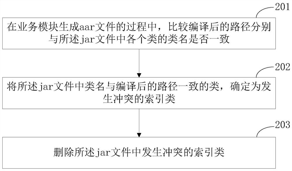 A routing method and routing device for inter-module communication