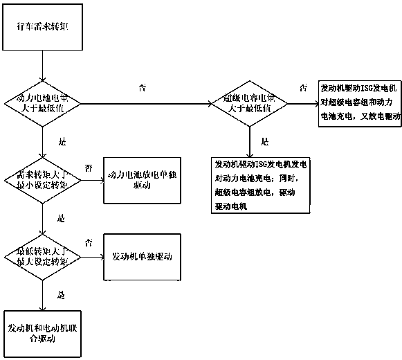 Series-parallel gas-electric hybrid vehicle power system and control method