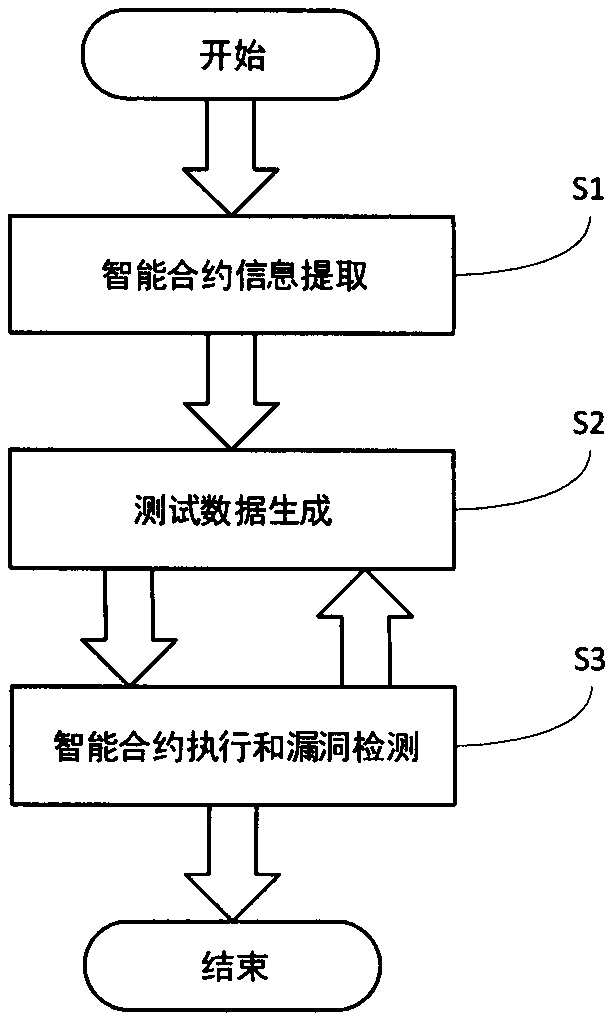 Intelligent contract security test method based on variation fuzz