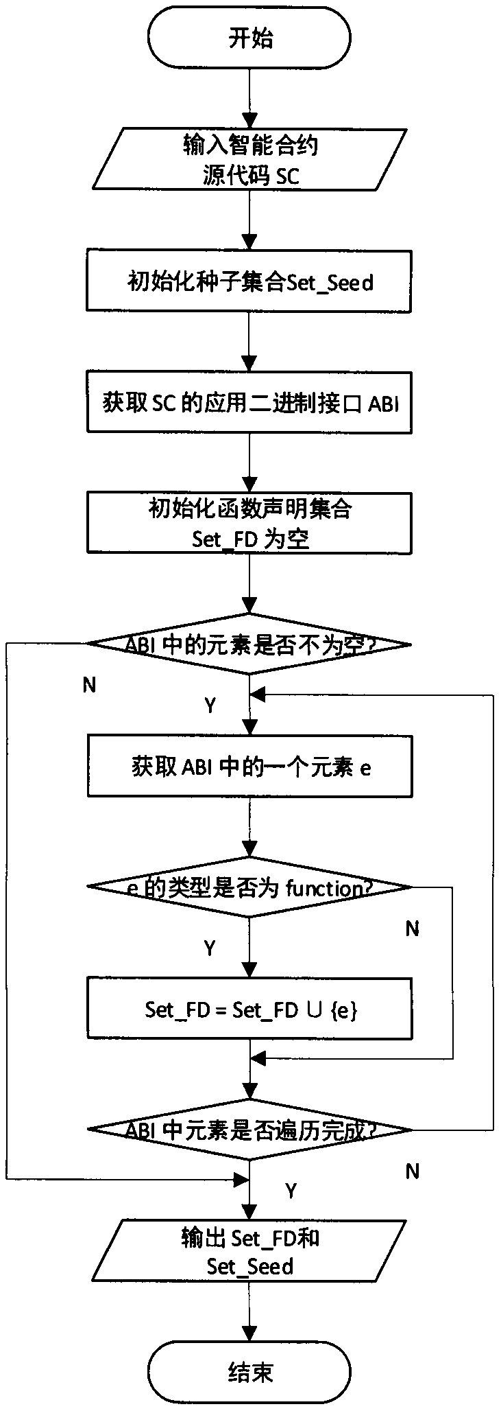 Intelligent contract security test method based on variation fuzz