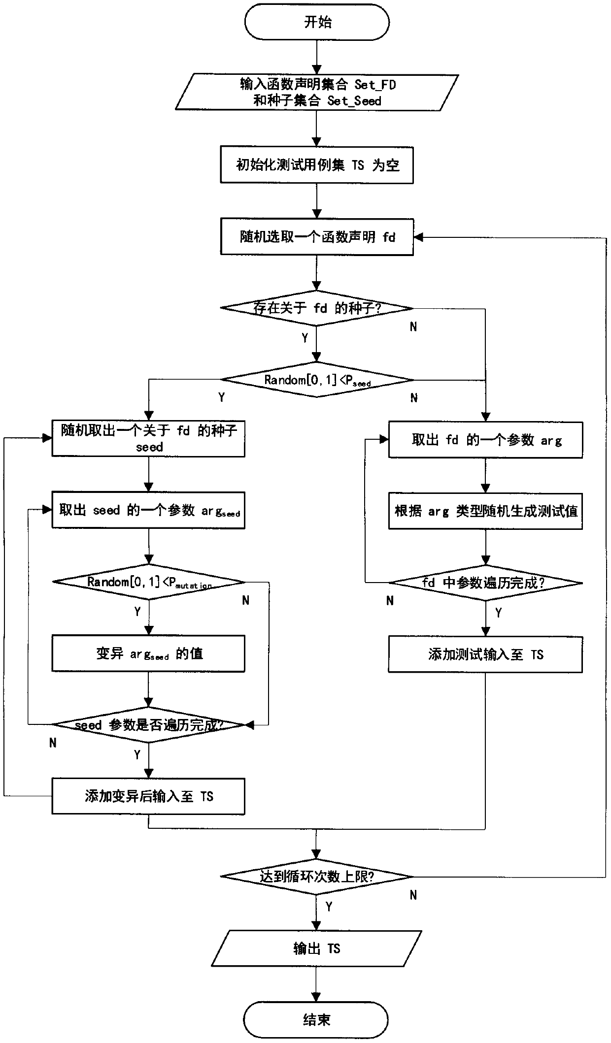 Intelligent contract security test method based on variation fuzz