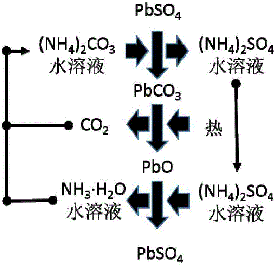 Method for producing lead sulfate with electrochemical activity from waste lead-acid batteries