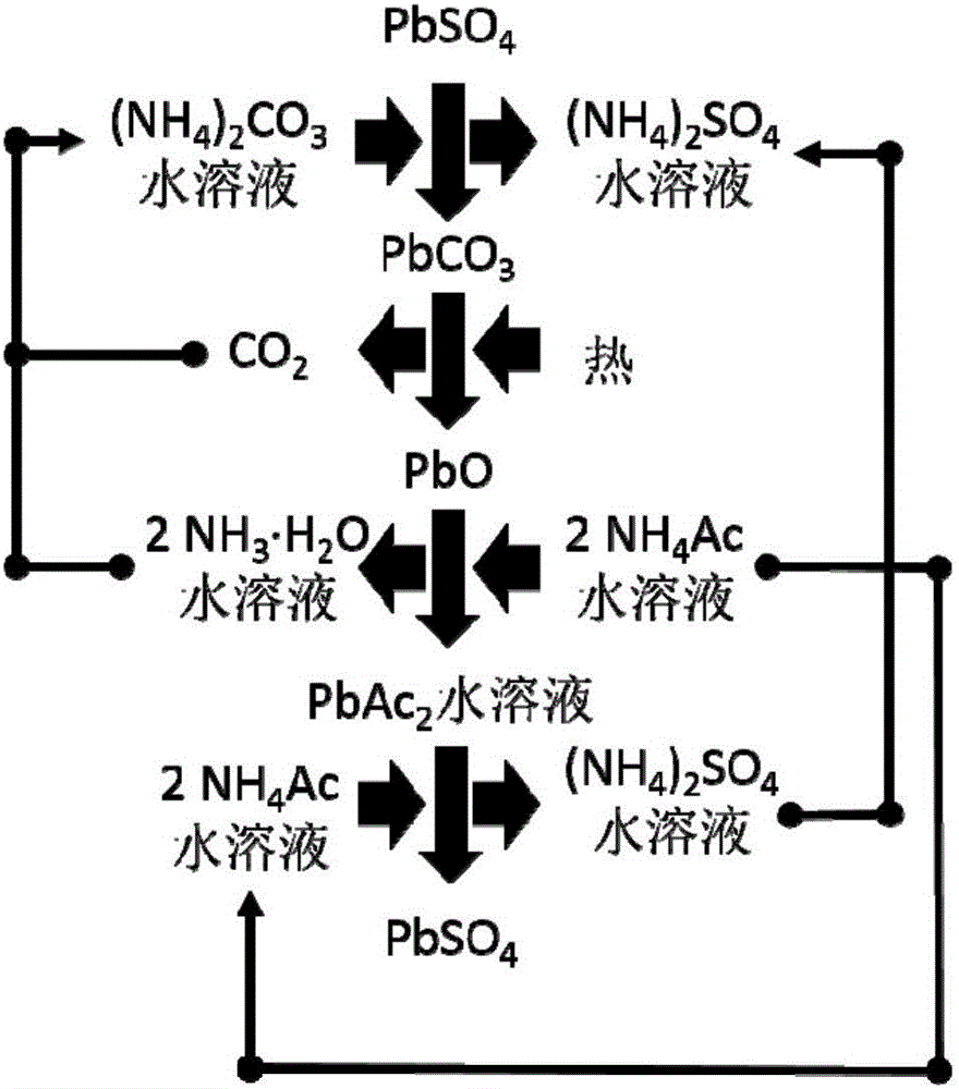 Method for producing lead sulfate with electrochemical activity from waste lead-acid batteries