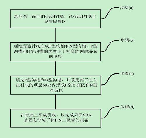 Preparation method and device of heterogeneous sige-based solid-state plasmonic pin diode