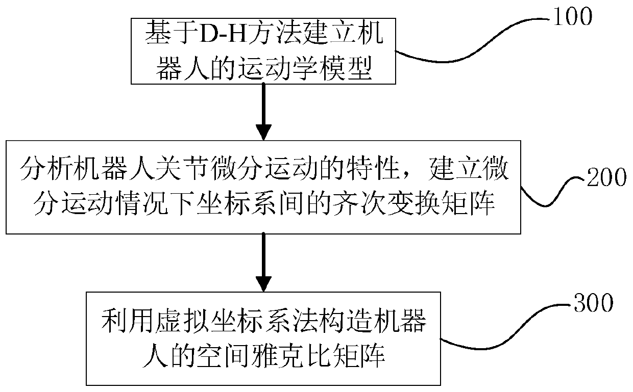 Space Jacobian matrix establishing method for robot parameter identification