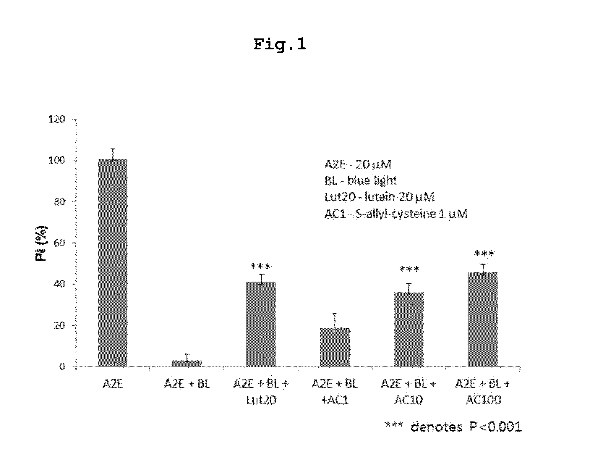 Composition for preventing or treating eye diseases, containing S-allyl-L-cysteine as active ingredient, and pharmaceutical formulation containing same