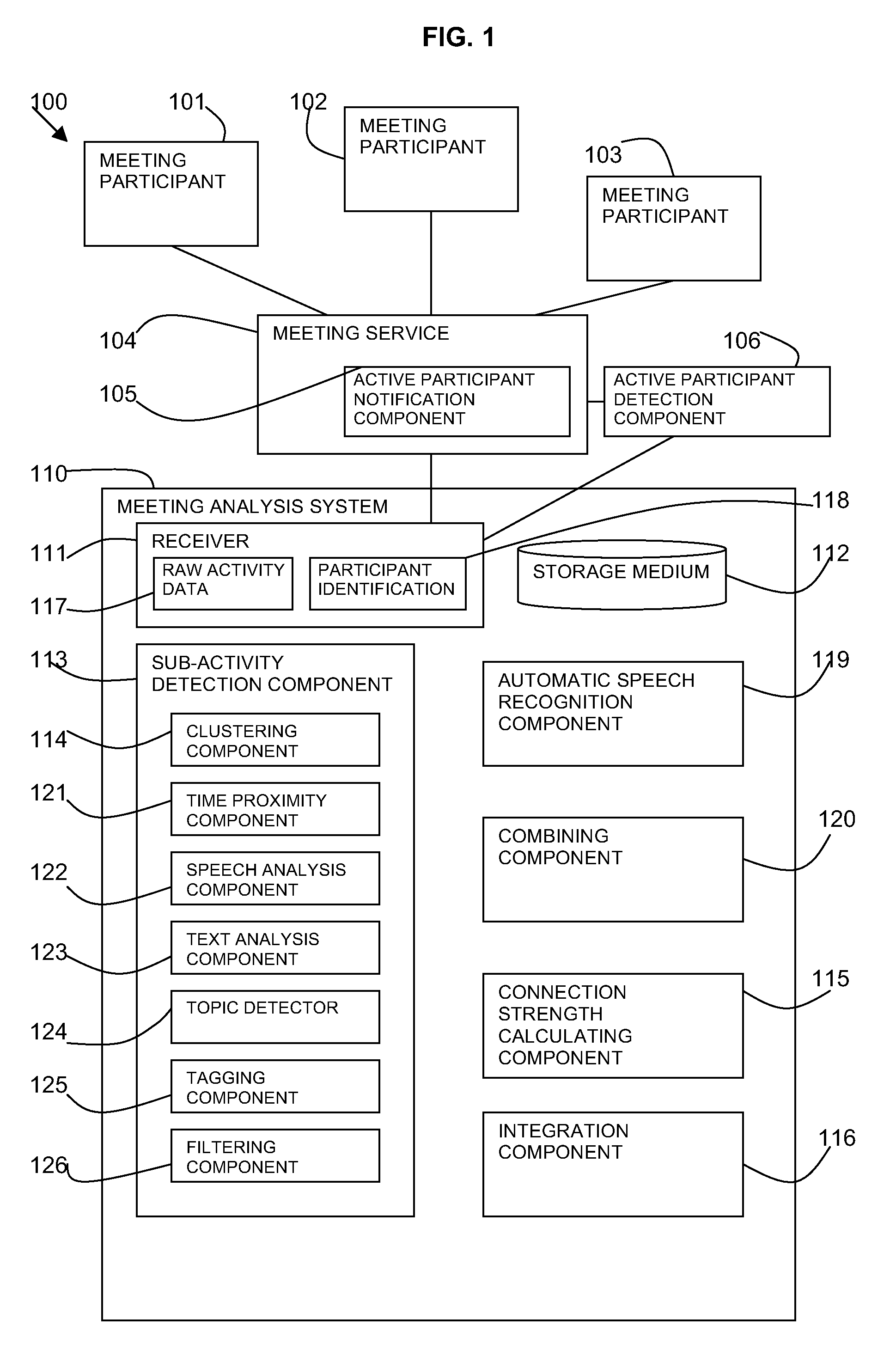 Social analysis in multi-participant meetings