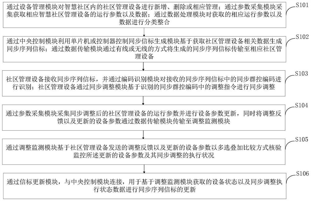 High-synchronization concurrent group control method and system for smart community, and storage medium