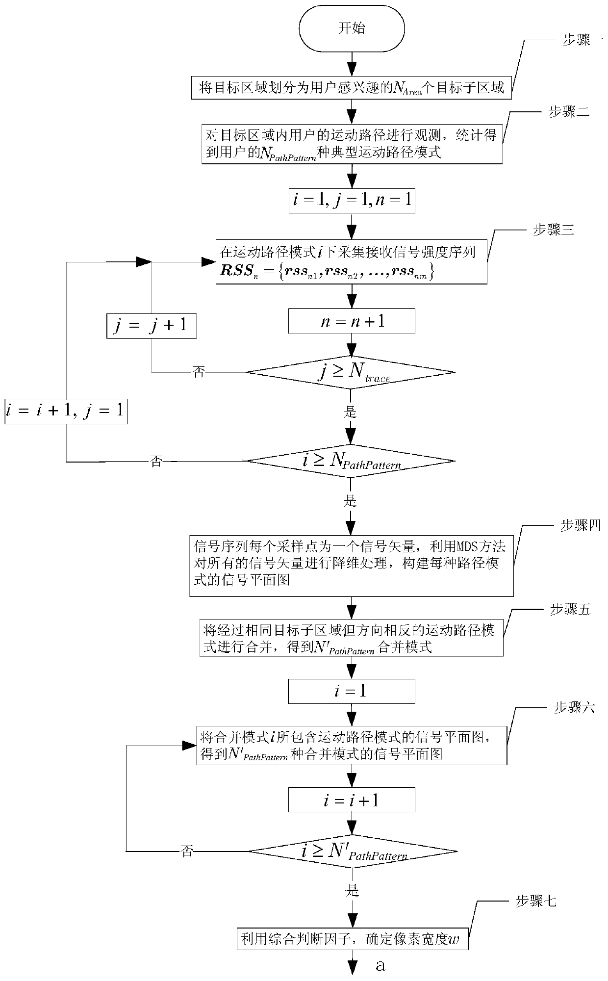 Construction and positioning method of indoor wlan signal plan based on multi-dimensional scale mds analysis