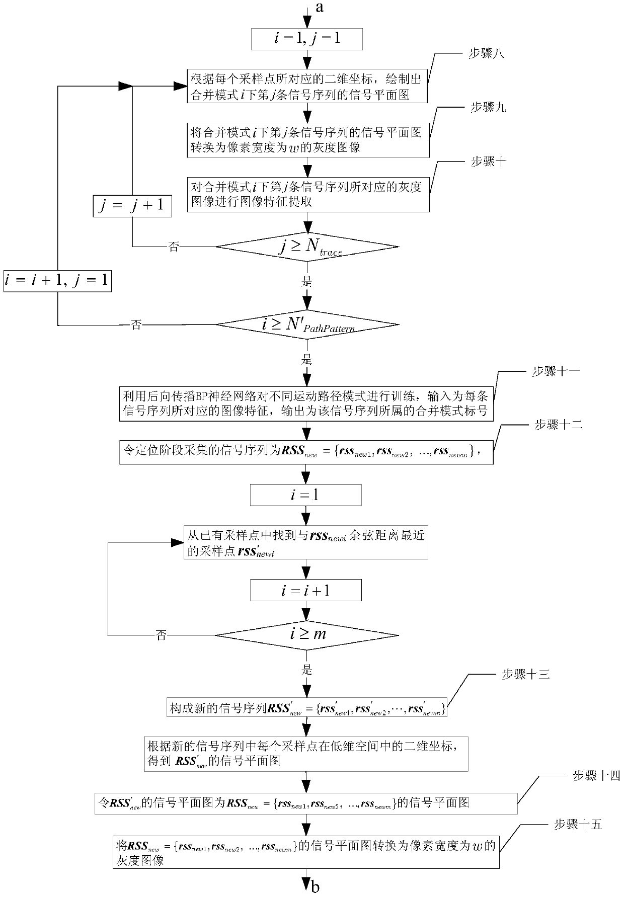 Construction and positioning method of indoor wlan signal plan based on multi-dimensional scale mds analysis