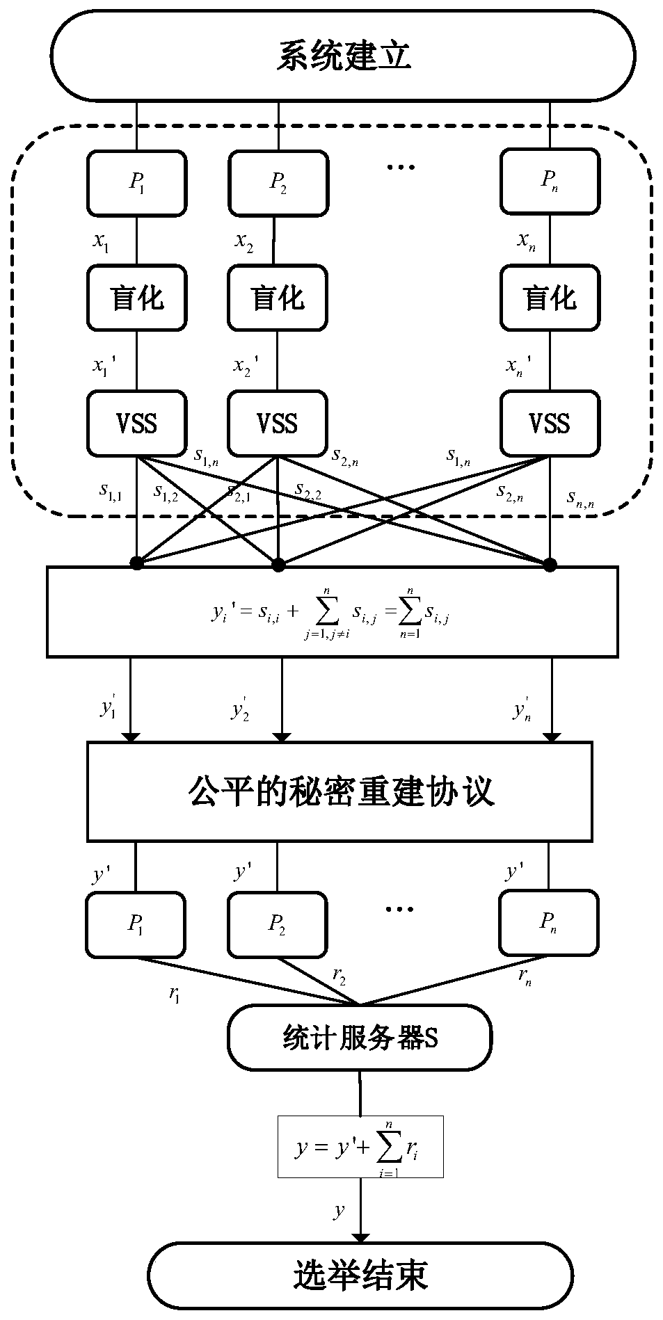 Fair and safe electronic voting protocol method based on block chain