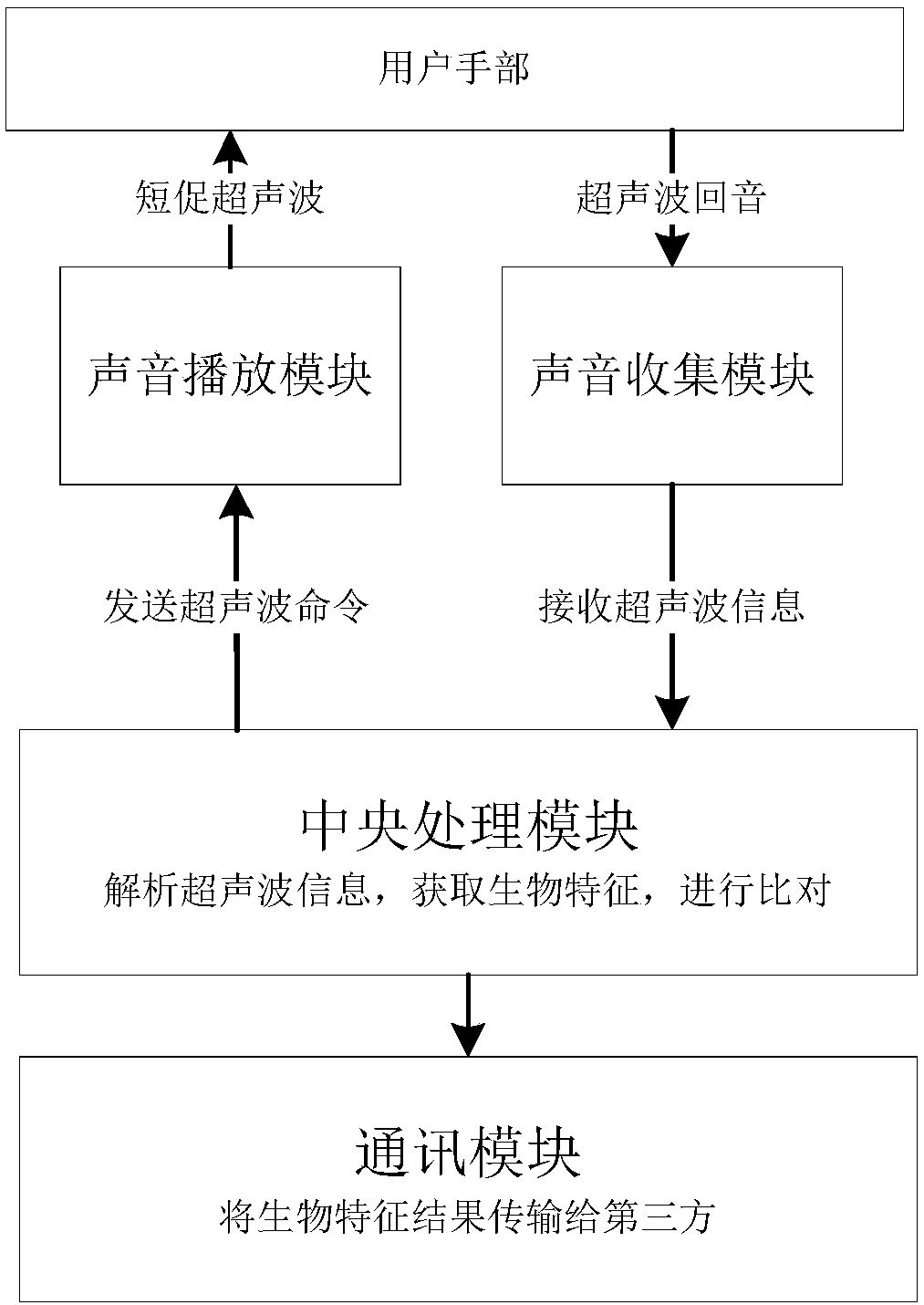 A hand recognition non-contact identification system