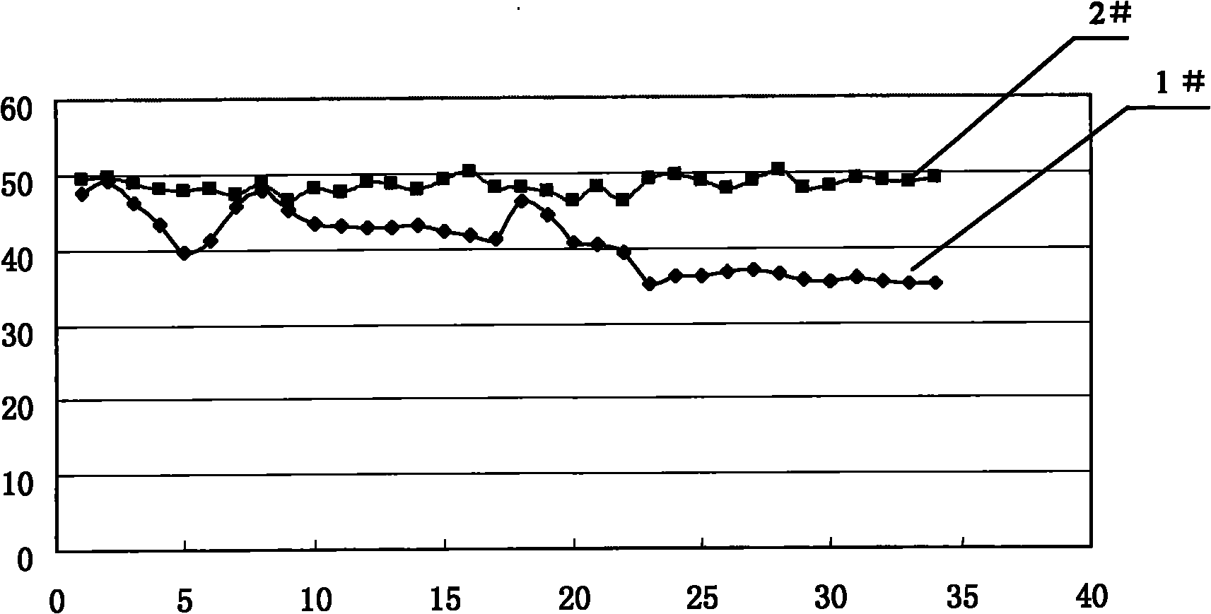 Novel method for proportioning ore grinding media