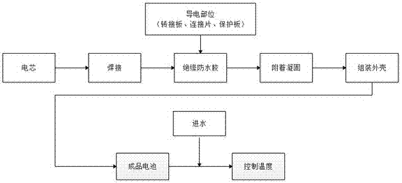 Passive waterproof system of lithium battery, fabrication and waterproof methods of passive waterproof system and electromobile