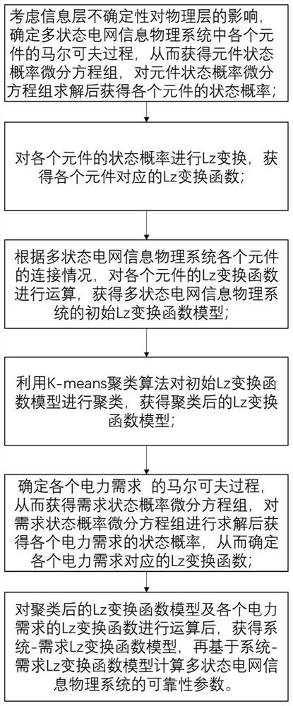 Method for improving reliability of multi-state power grid information physical system based on Lz transformation