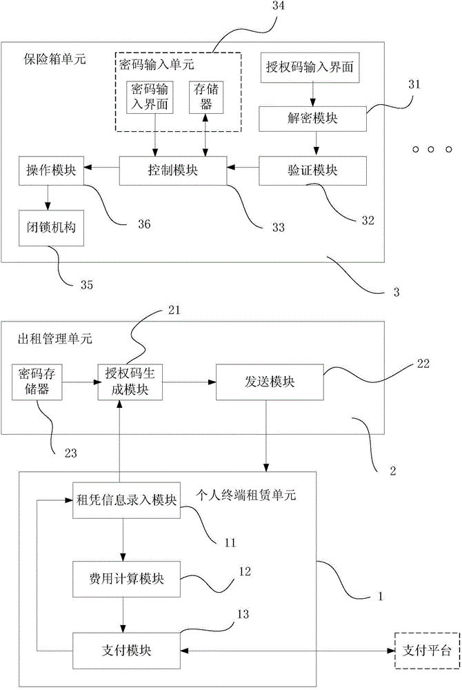 Safe box renting system