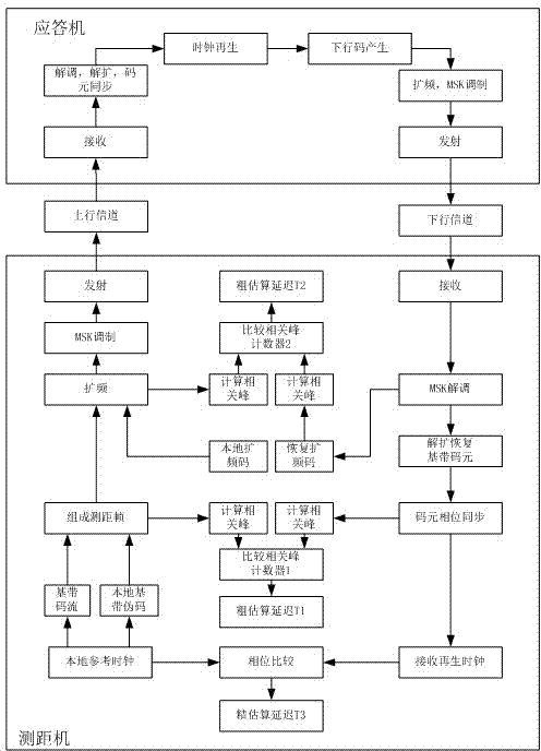 Coherent pseudo code ranging method based on MSK (minimum shift keying) spread spectrum modulation mode