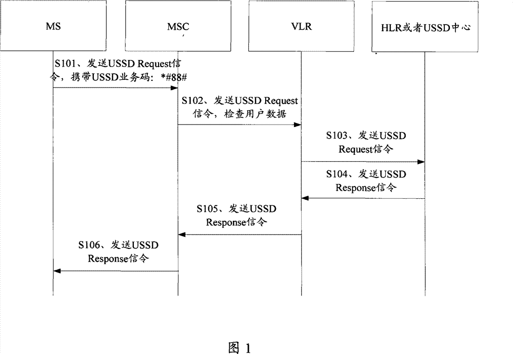 A realization method, system and device of USSD service