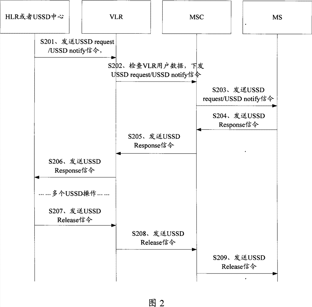 A realization method, system and device of USSD service