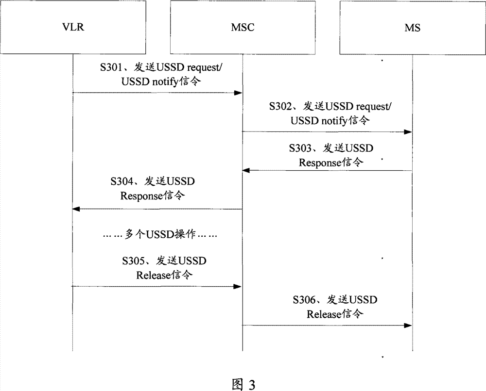 A realization method, system and device of USSD service