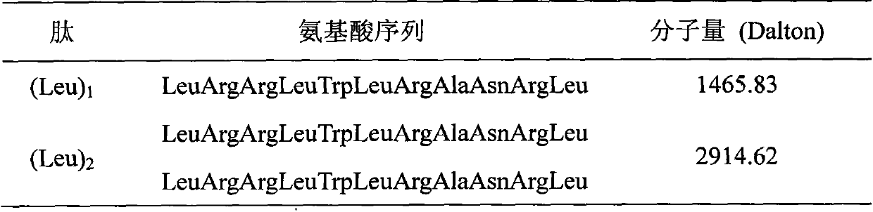 Antibacterial peptide containing two leucine repeating units as well as preparation method and application