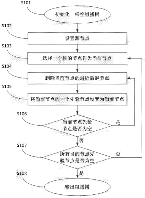 Multiple-constraint multicast routing algorithm based on iteration coding