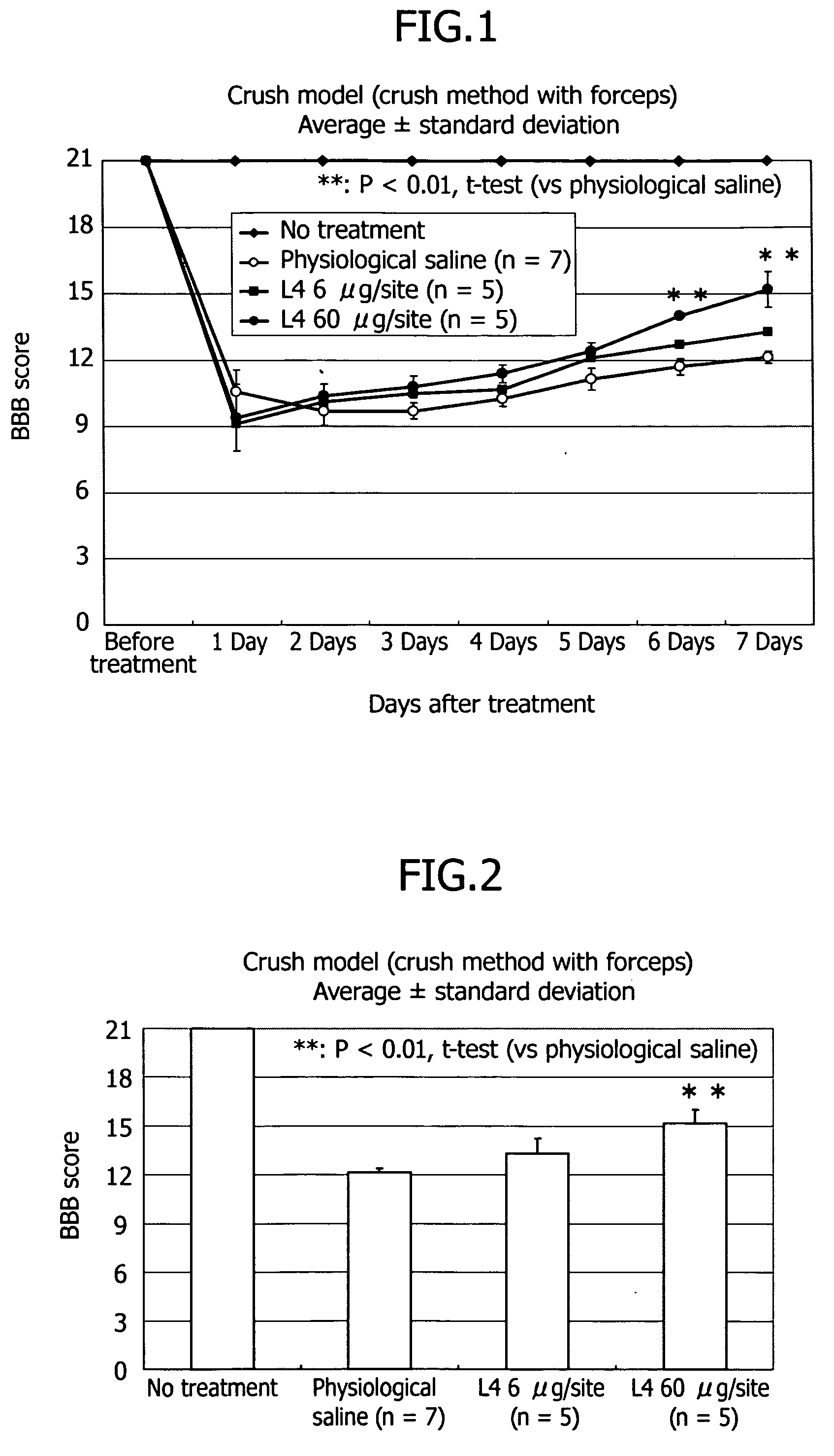 Therapeutic drug for traumatic neural disease (disorder) and/or motor function disorder