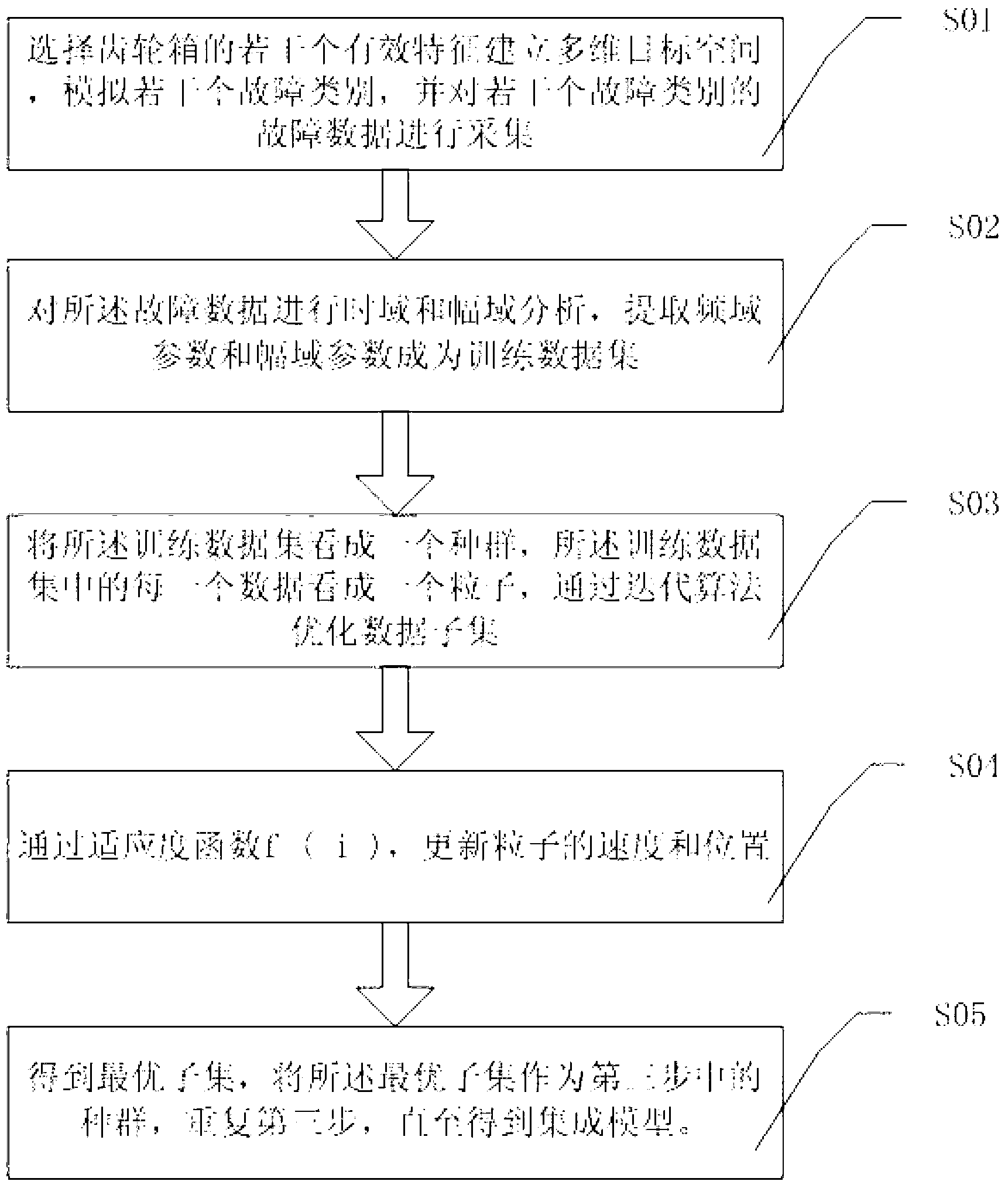 Method for diagnosing faults of wind generating set gear case