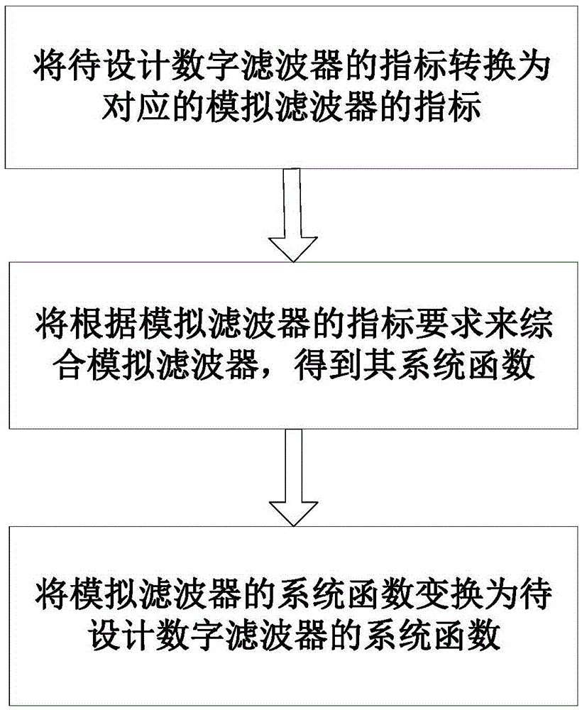 A digital filter design method