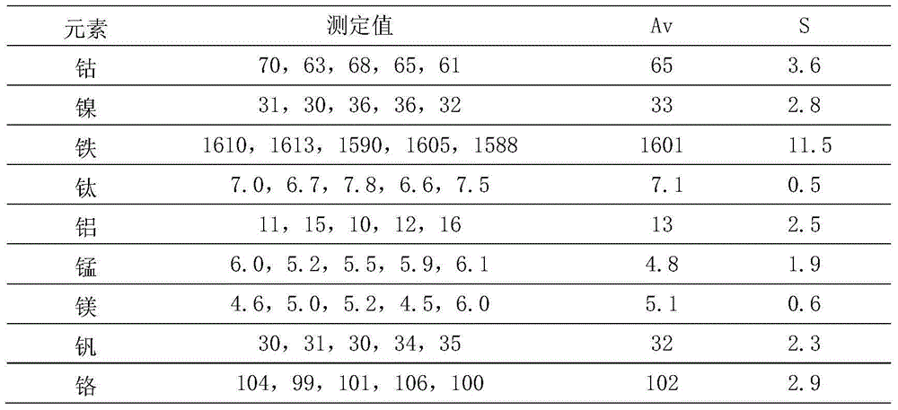 Method for detecting impurity element in tungsten carbide