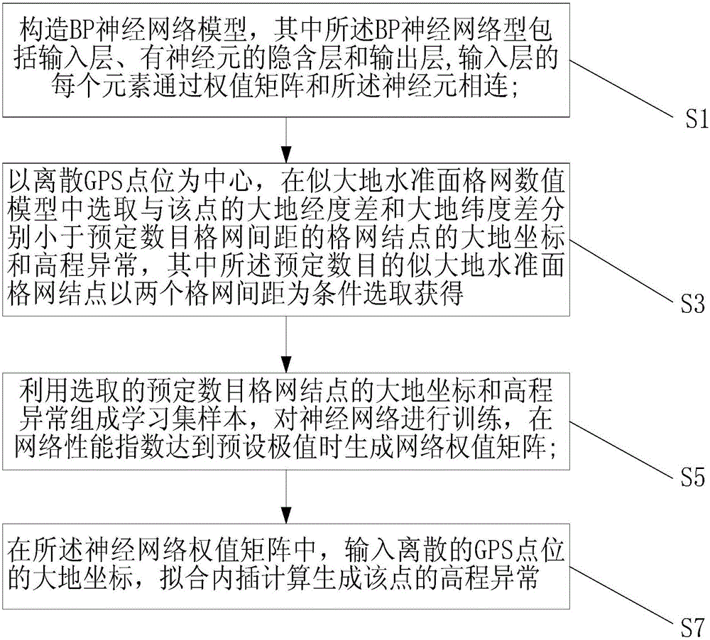 Height anomaly fitting interpolation calculation method based on mobile neural network