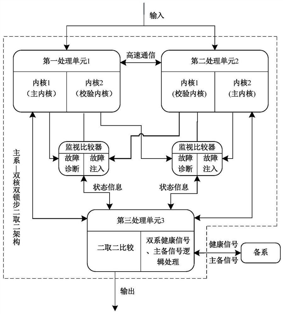 Dual-core dual-lockstep two-out-of-two architecture and its security platform