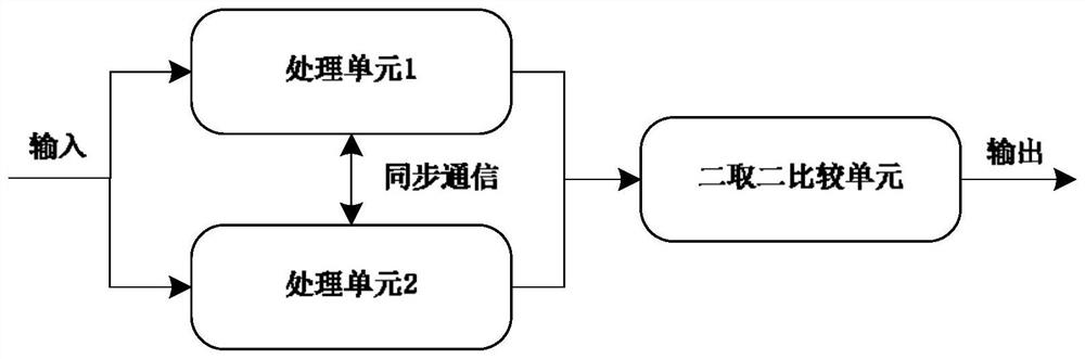 Dual-core dual-lockstep two-out-of-two architecture and its security platform