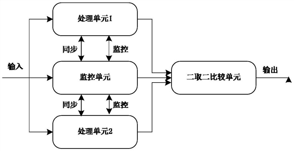 Dual-core dual-lockstep two-out-of-two architecture and its security platform